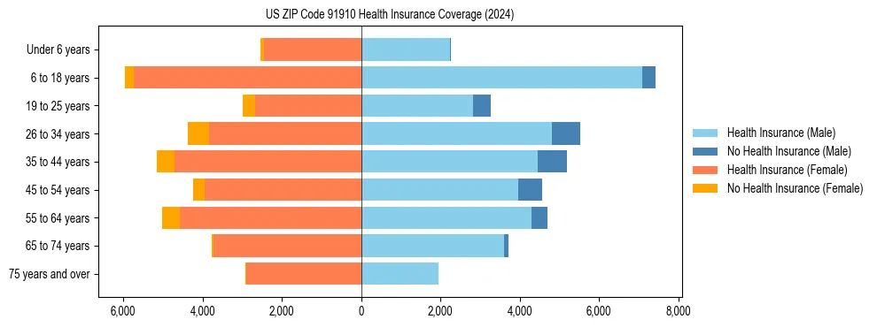Health insurance pyramid for US ZIP Code 91910