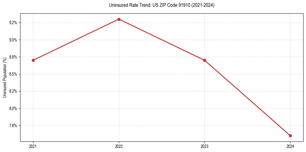 Uninsured trend chart for US ZIP Code 91910