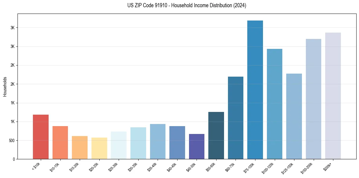 Income Distribution for 