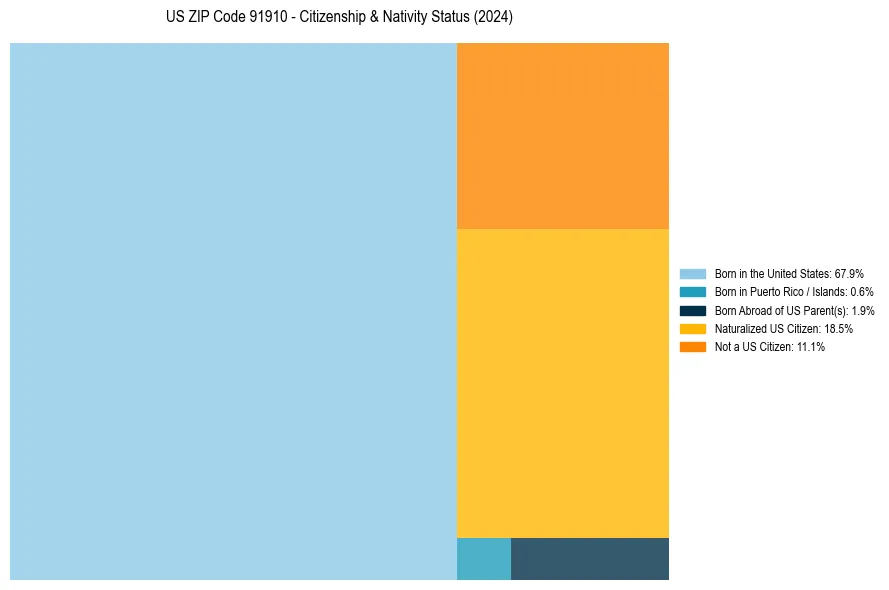 Nativity Treemap for 