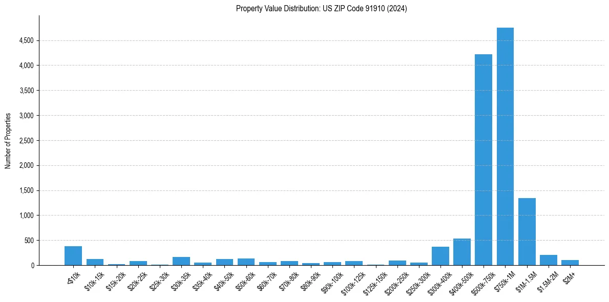Value Distribution for 