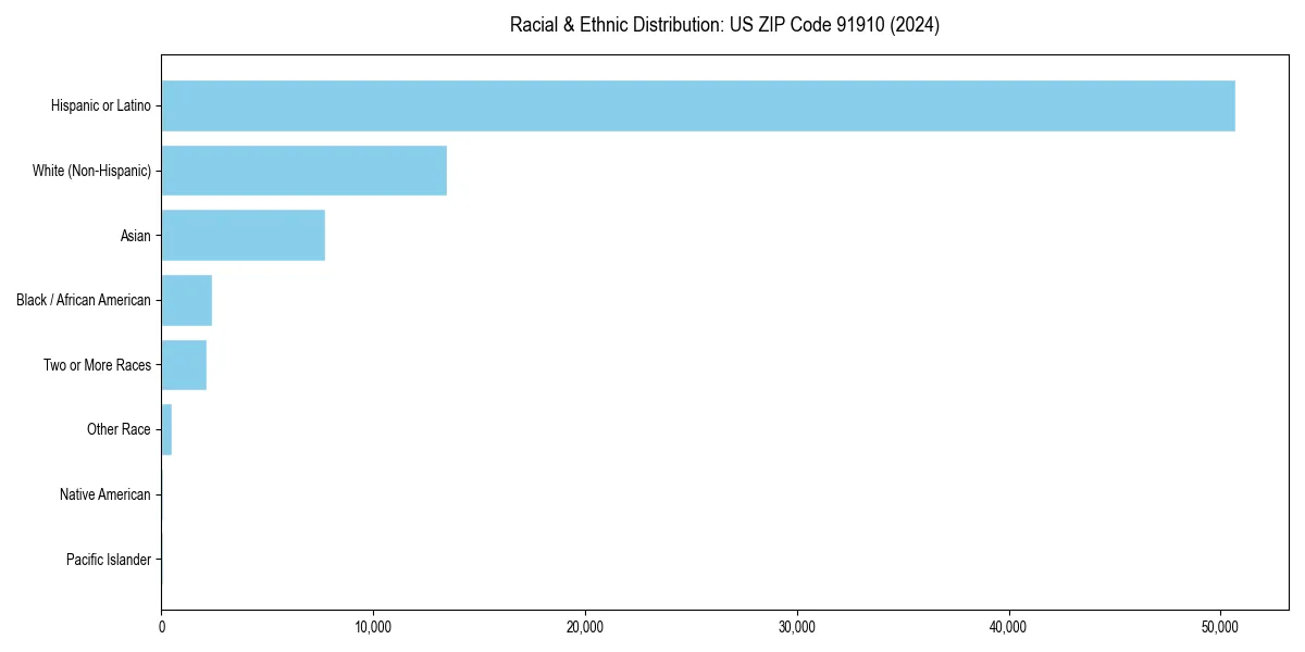 Bar chart showing racial distribution in  for 2024