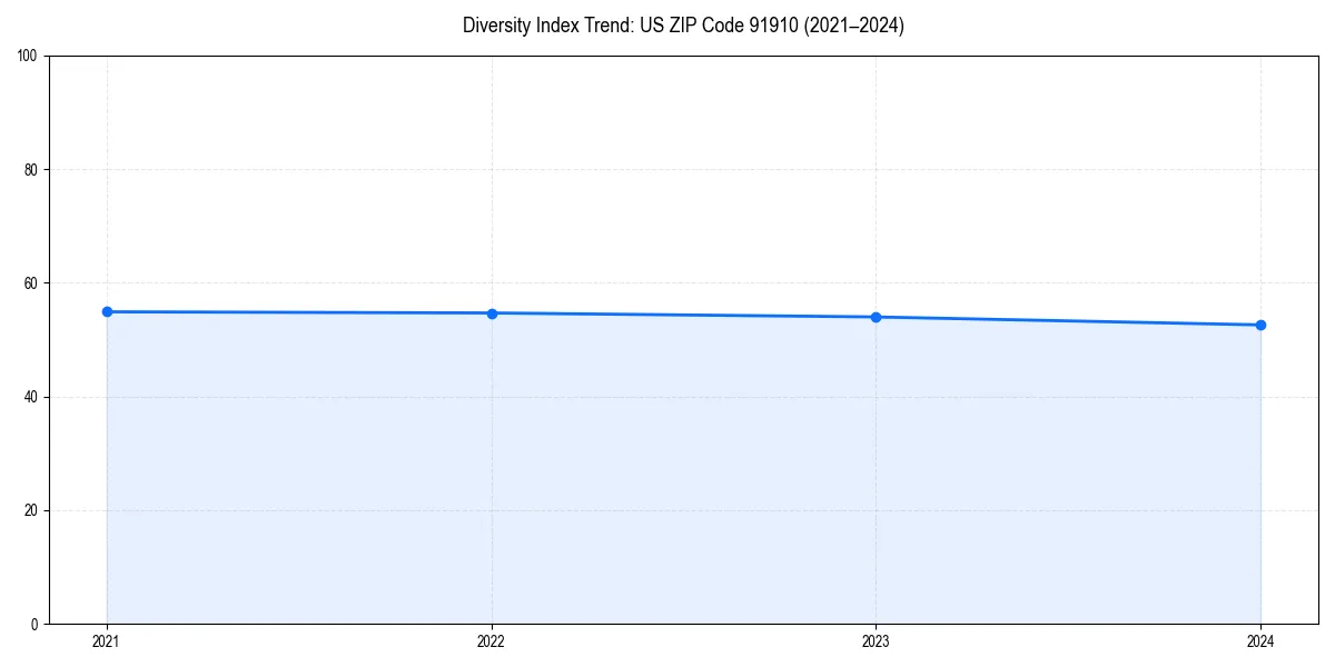 Line chart showing diversity index trends for 