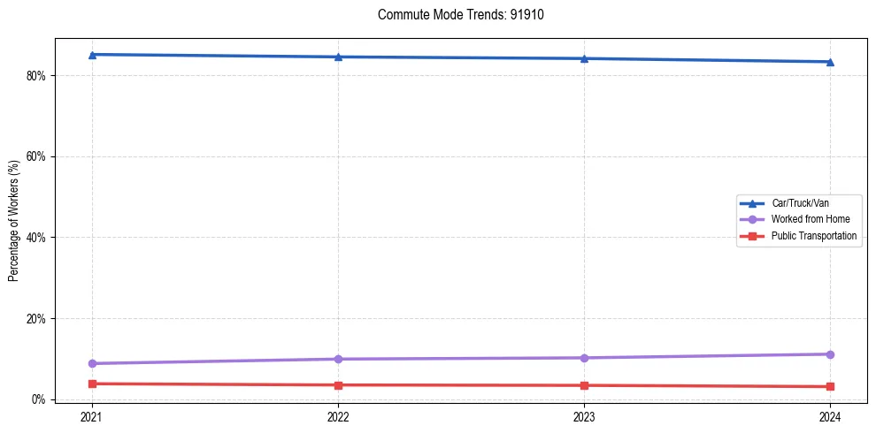 Transportation trends in US ZIP Code 91910