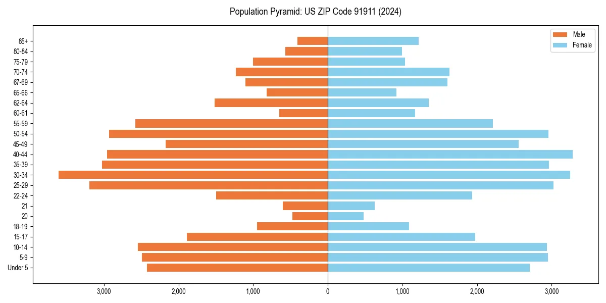Population pyramid for 