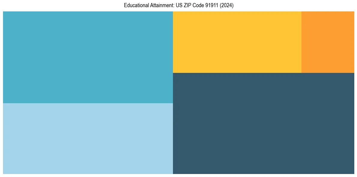 Education Treemap for  in 2024