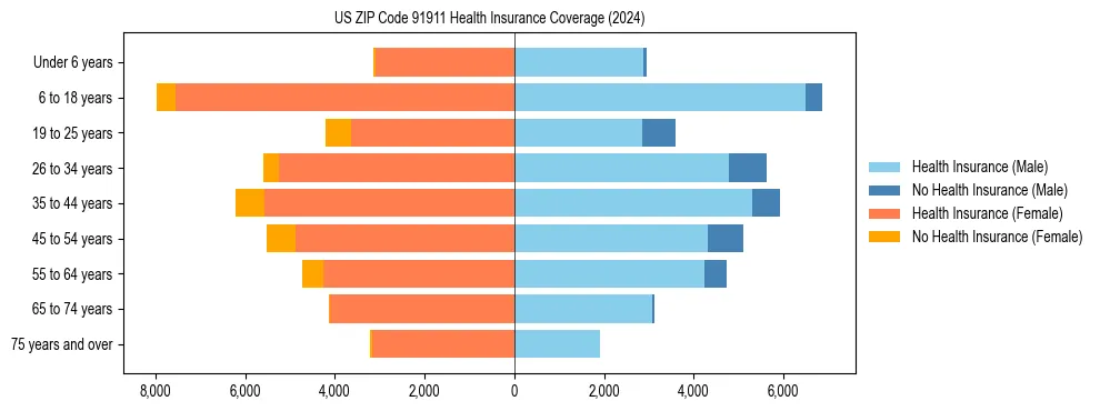 Health insurance pyramid for US ZIP Code 91911