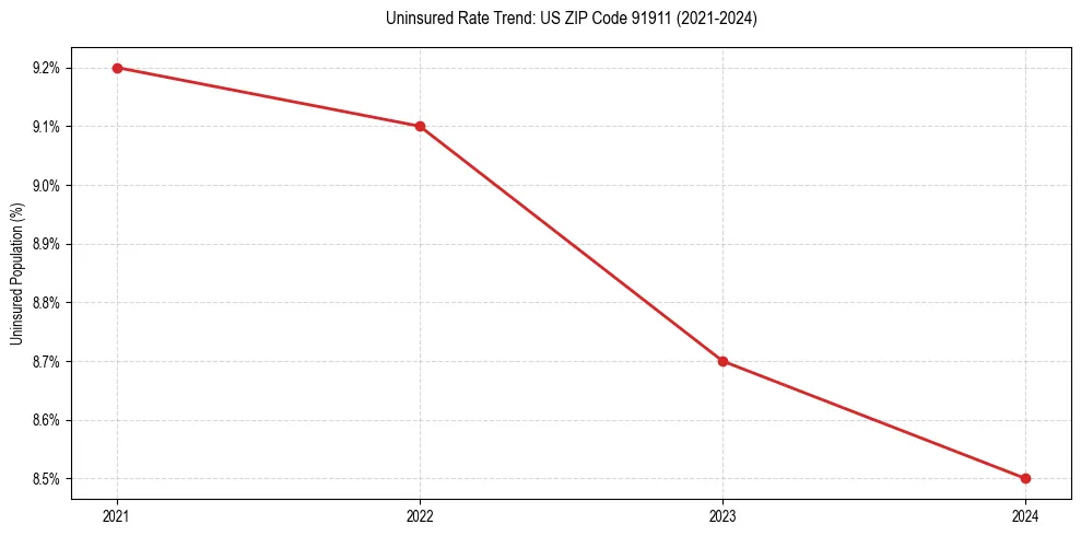 Uninsured trend chart for US ZIP Code 91911