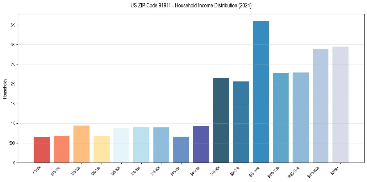 Income Distribution for 