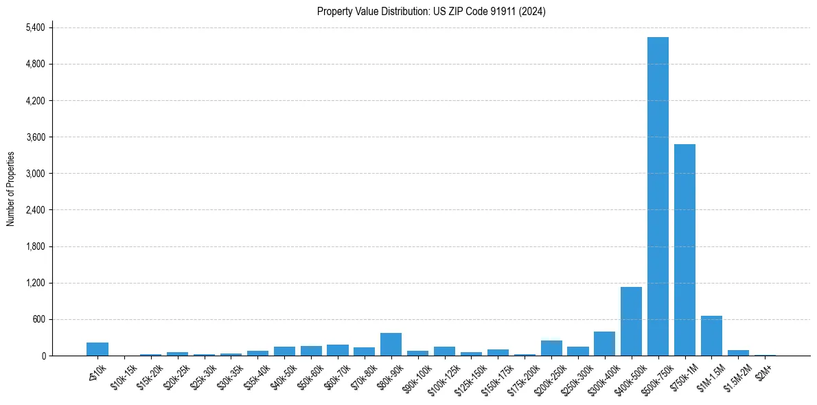 Value Distribution for 