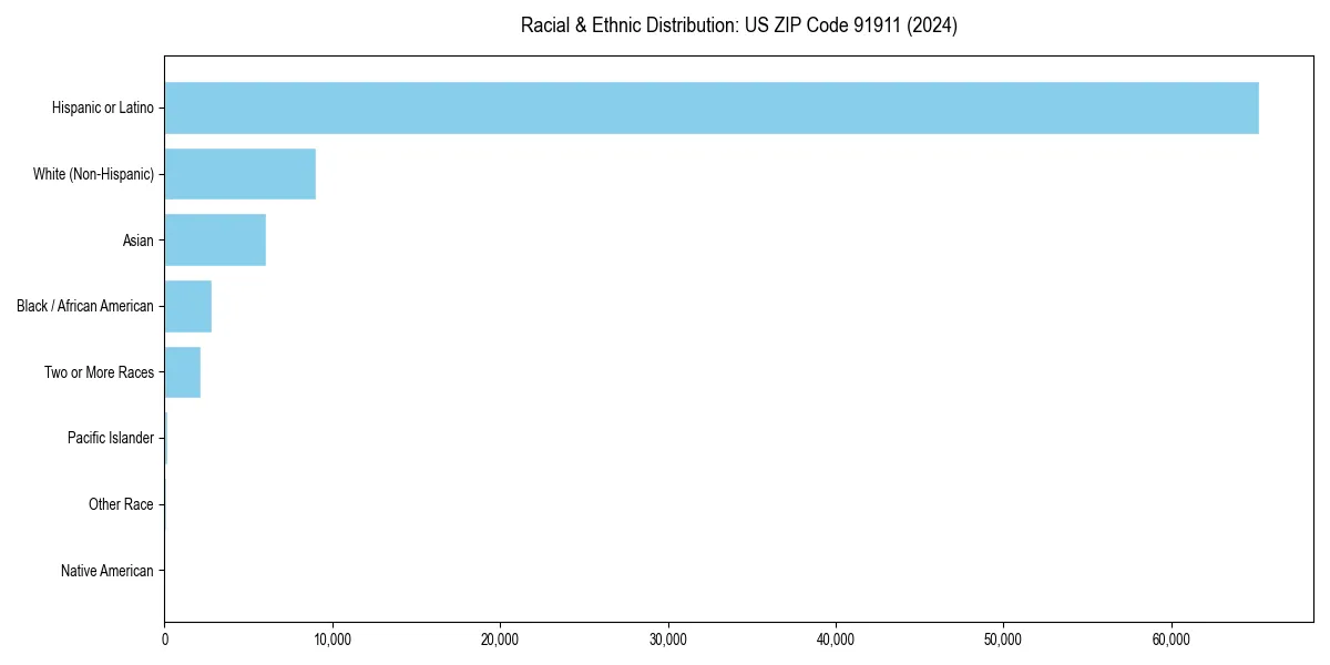 Bar chart showing racial distribution in  for 2024