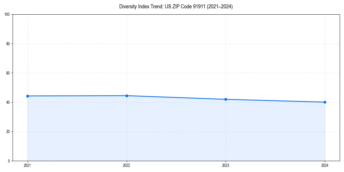 Line chart showing diversity index trends for 