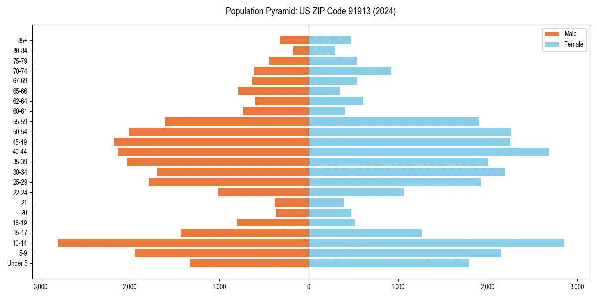 Population pyramid for 