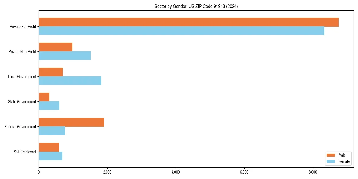 Employment sector breakdown by gender in 