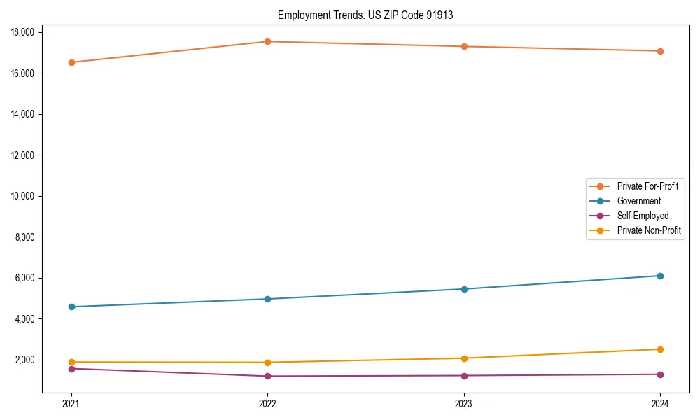 Long-term employment trends in 