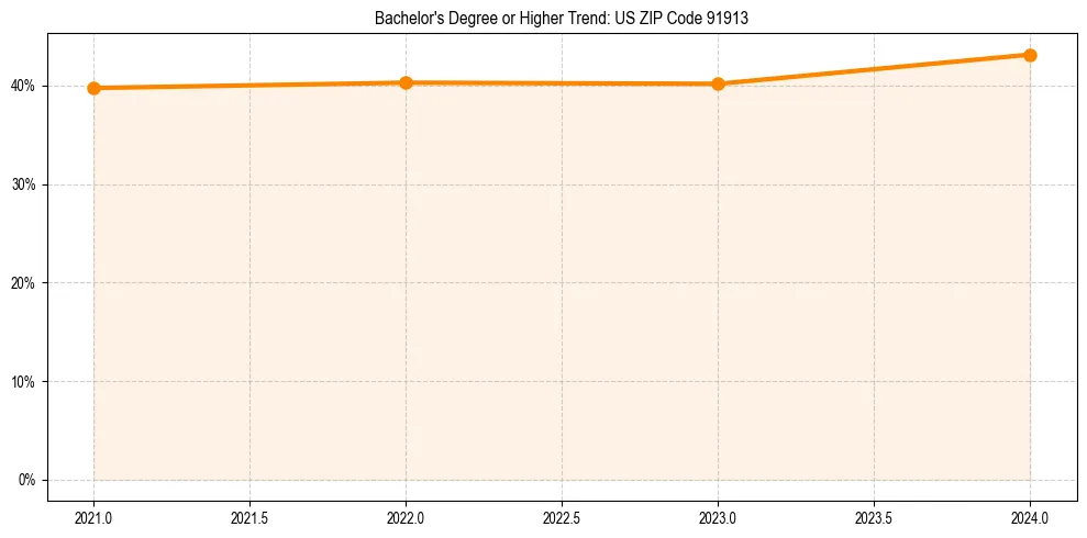 Trend chart showing bachelor degree growth in 