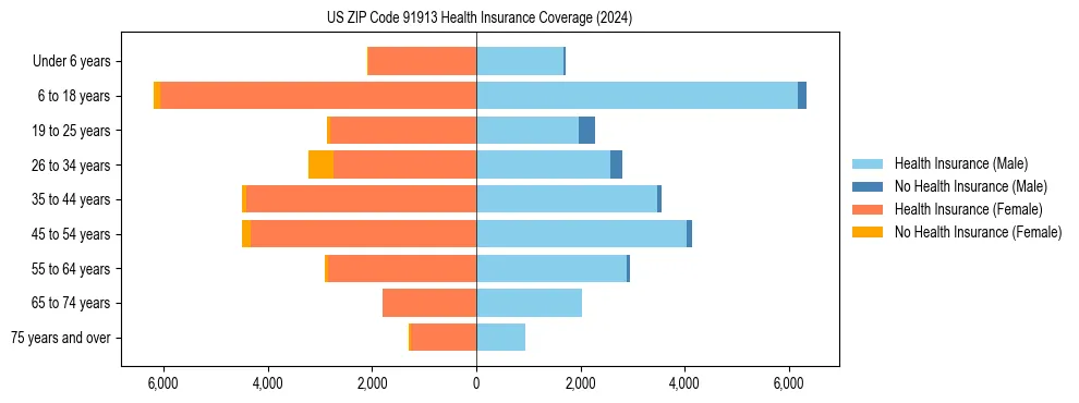 Health insurance pyramid for US ZIP Code 91913