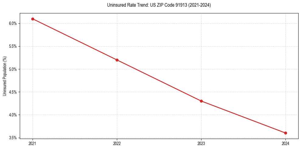 Uninsured trend chart for US ZIP Code 91913