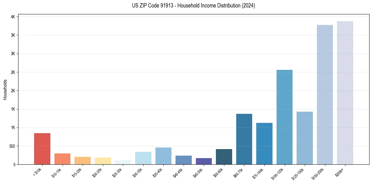 Income Distribution for 