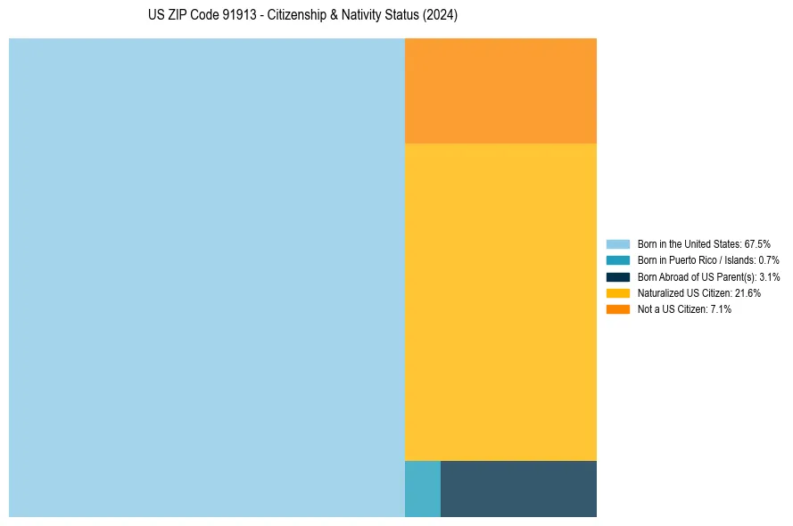 Nativity Treemap for 
