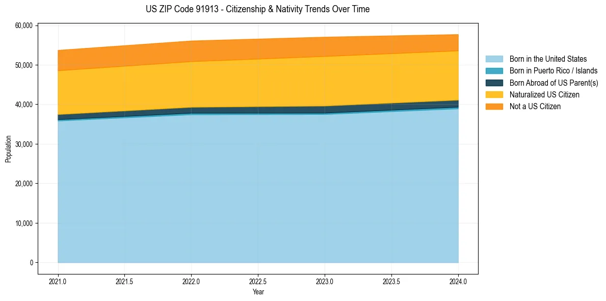 Historical nativity trends for 