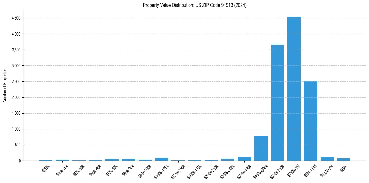 Value Distribution for 