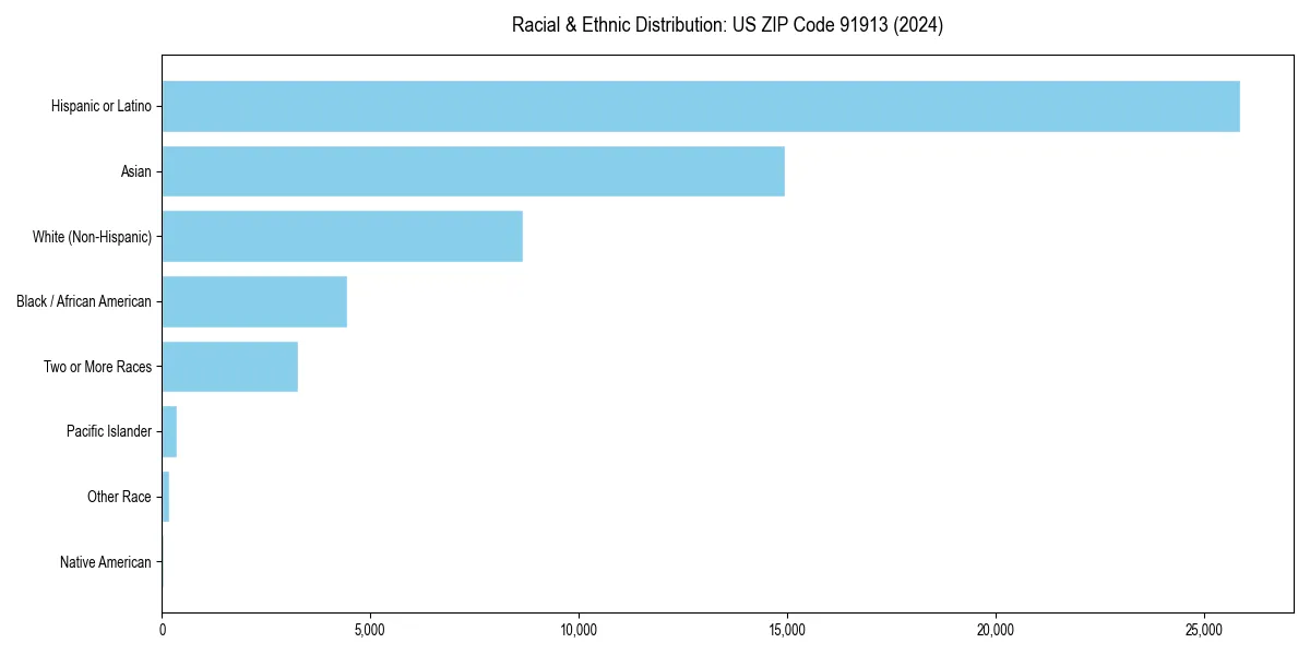 Bar chart showing racial distribution in  for 2024