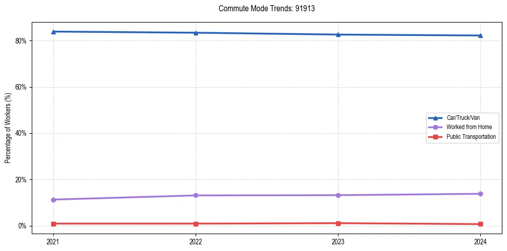 Transportation trends in US ZIP Code 91913