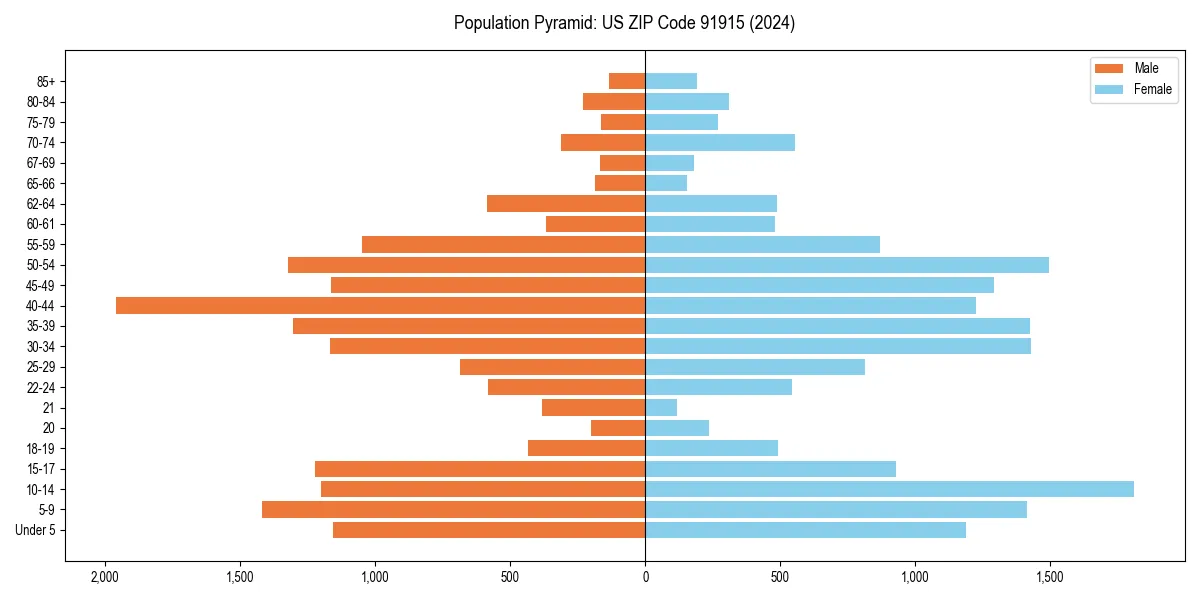 Population pyramid for 