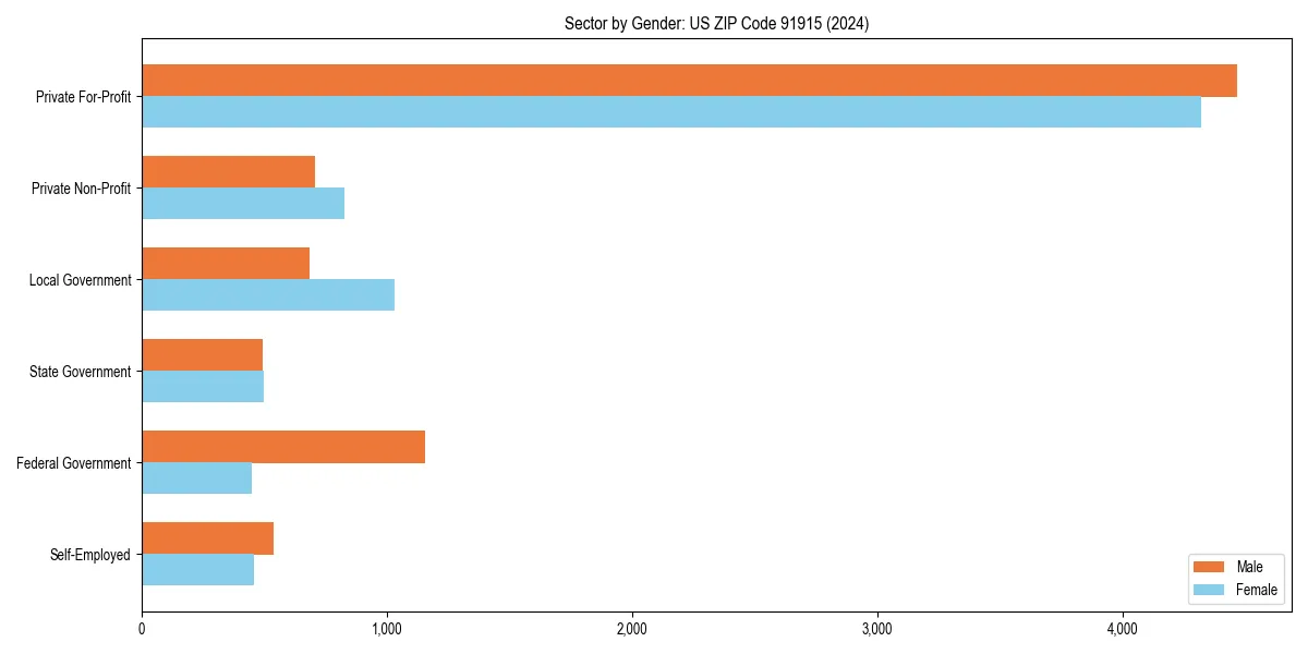 Employment sector breakdown by gender in 