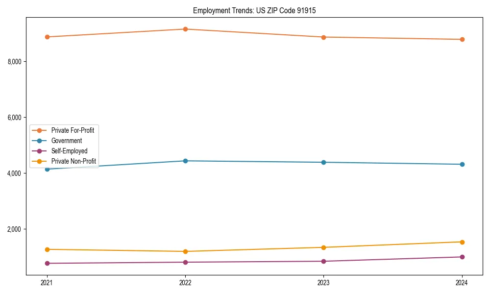 Long-term employment trends in 
