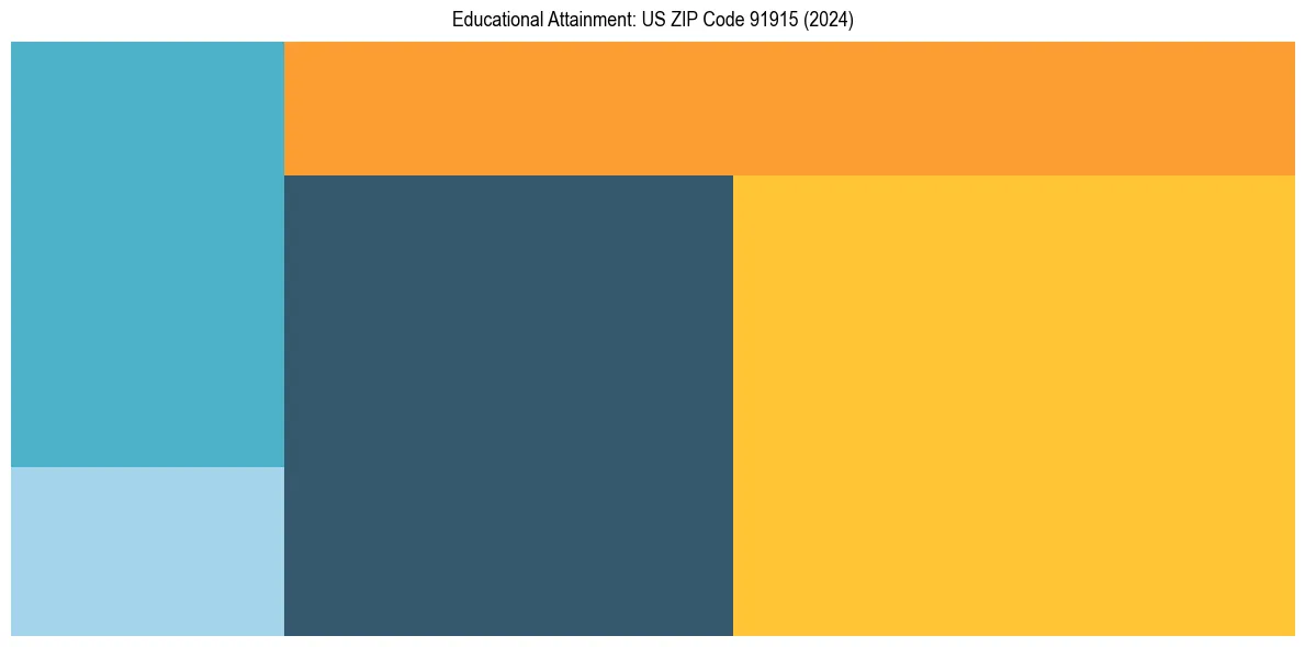 Education Treemap for  in 2024