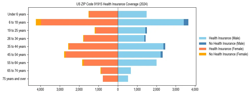 Health insurance pyramid for US ZIP Code 91915