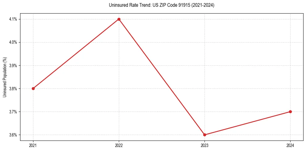 Uninsured trend chart for US ZIP Code 91915