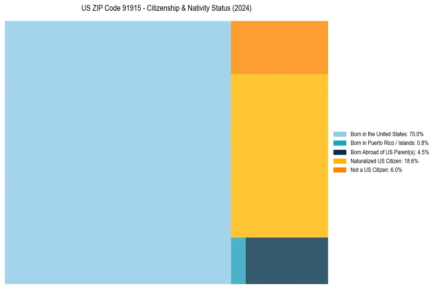 Nativity Treemap for 
