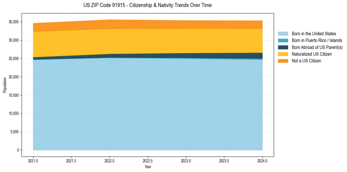Historical nativity trends for 