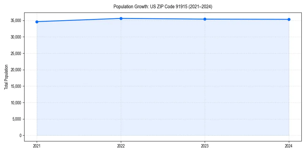 Population trends in 