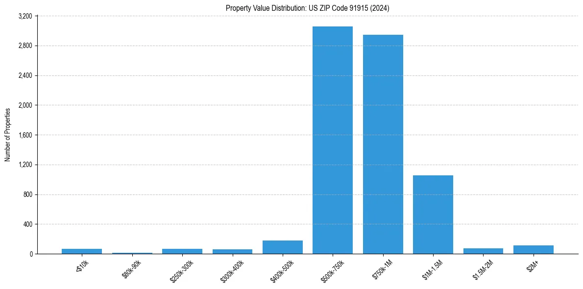 Value Distribution for 