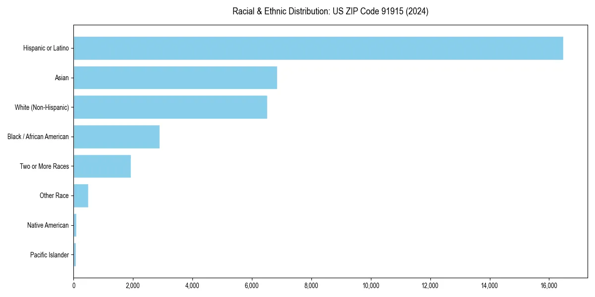 Bar chart showing racial distribution in  for 2024