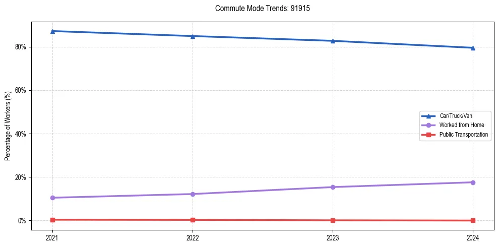 Transportation trends in US ZIP Code 91915