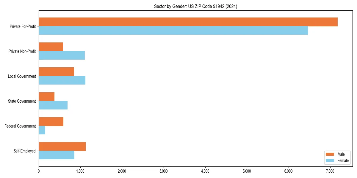 Employment sector breakdown by gender in 