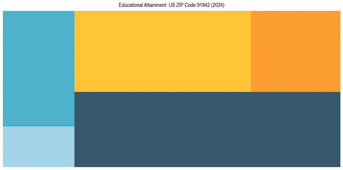 Education Treemap for  in 2024