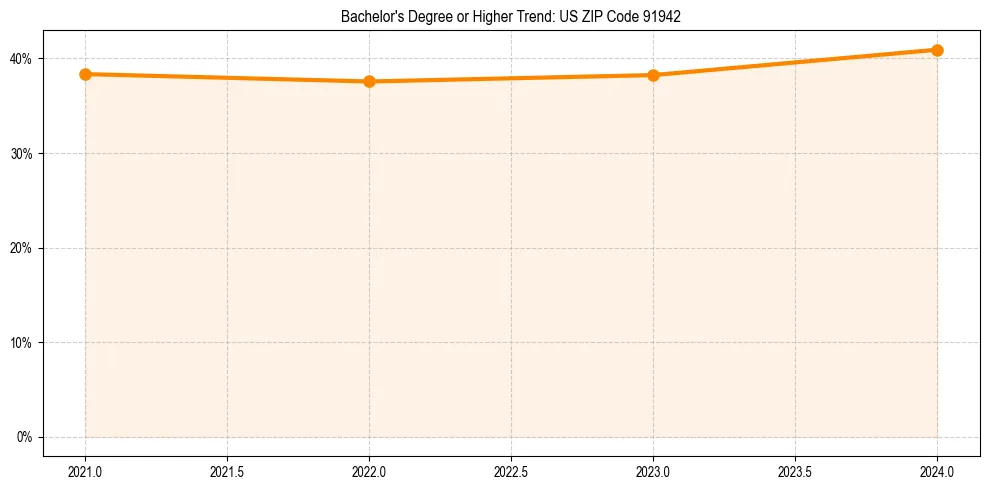 Trend chart showing bachelor degree growth in 