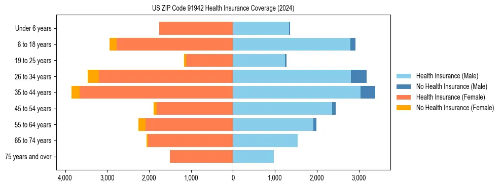 Health insurance pyramid for US ZIP Code 91942