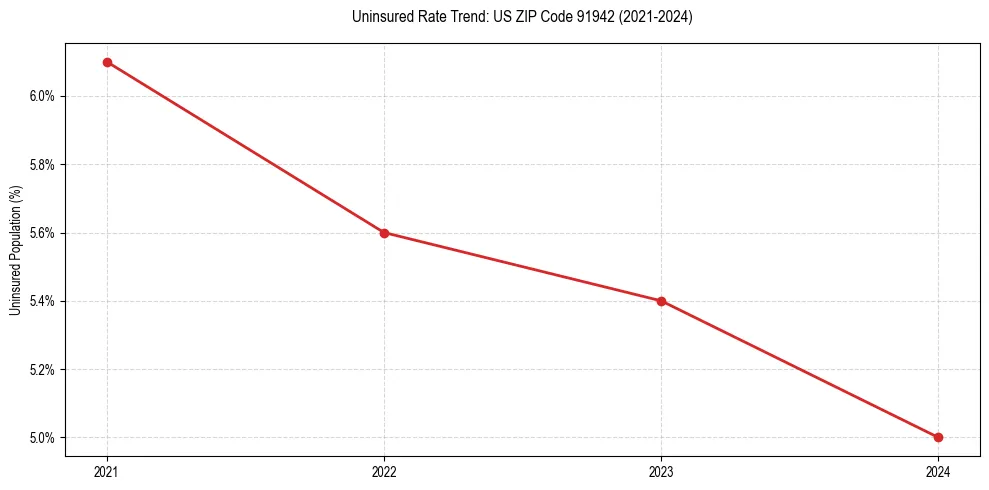 Uninsured trend chart for US ZIP Code 91942