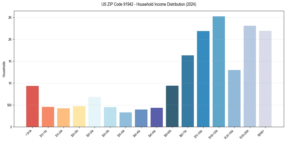Income Distribution for 