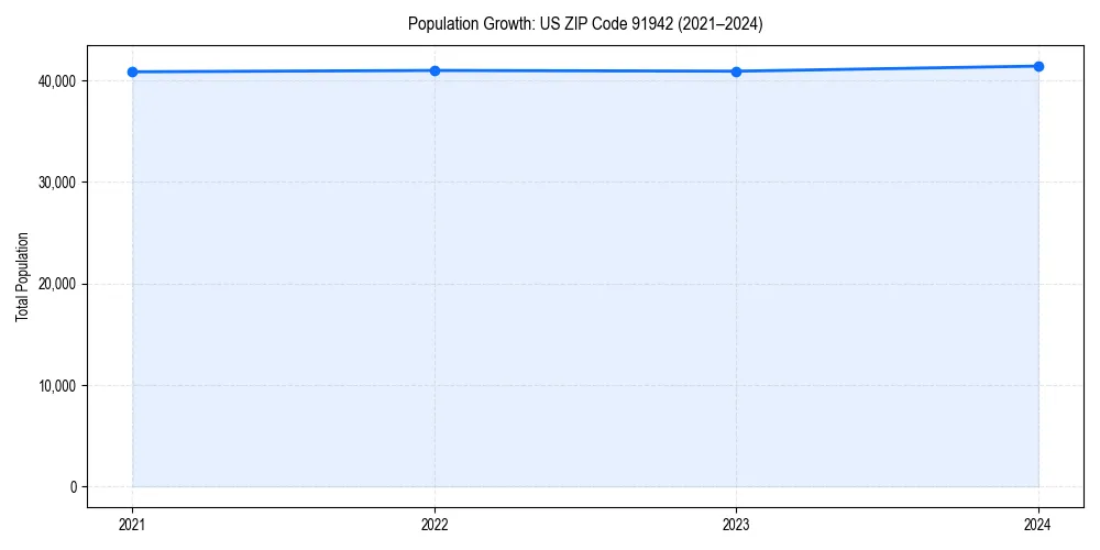 Population trends in 