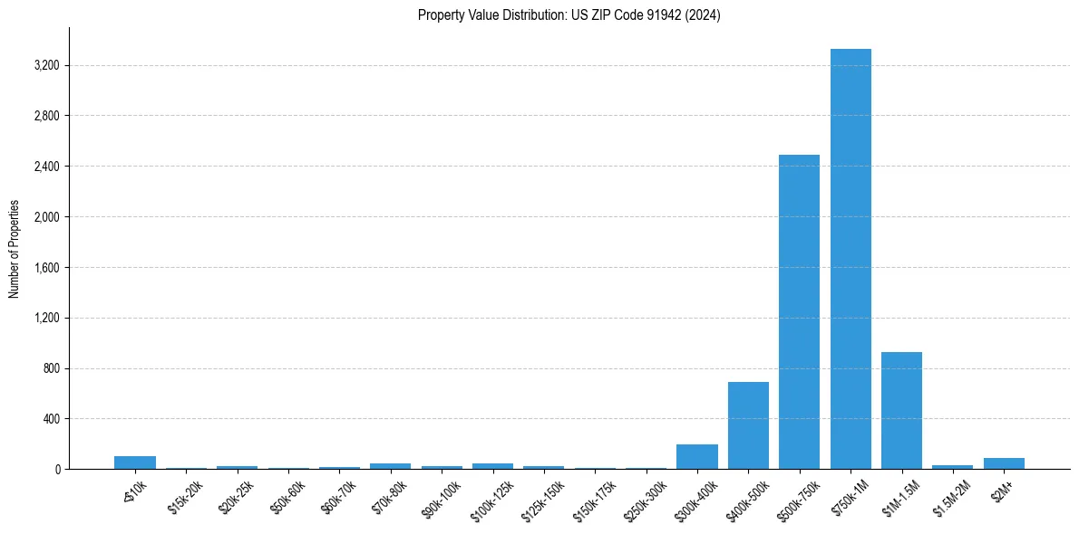 Value Distribution for 