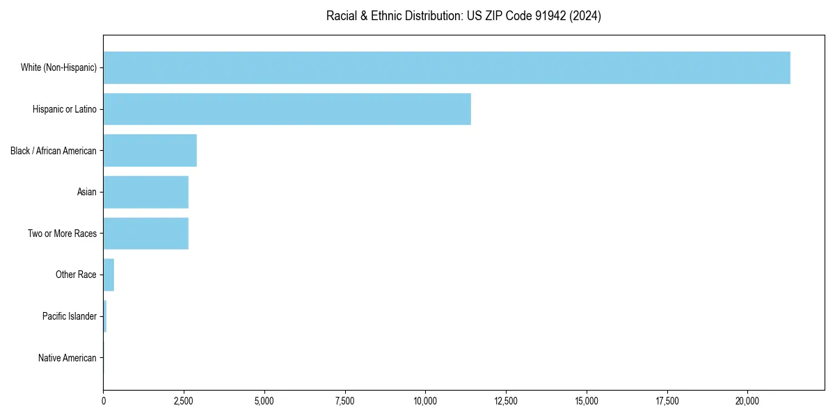 Bar chart showing racial distribution in  for 2024