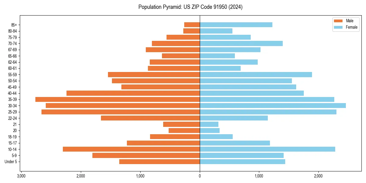 Population pyramid for 